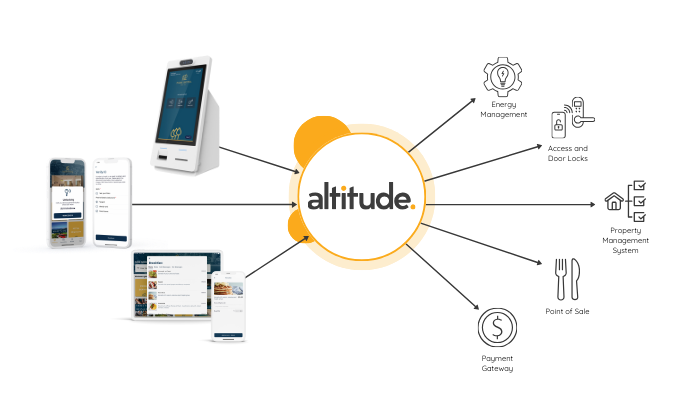 Elevate Your Guest Experience with One Powerful Platform
